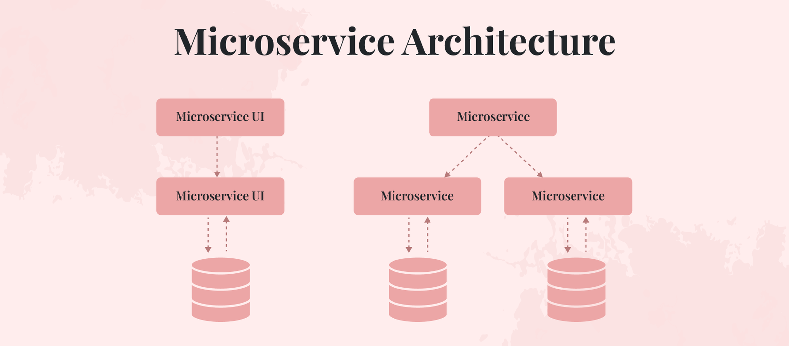 Microservice Architecture