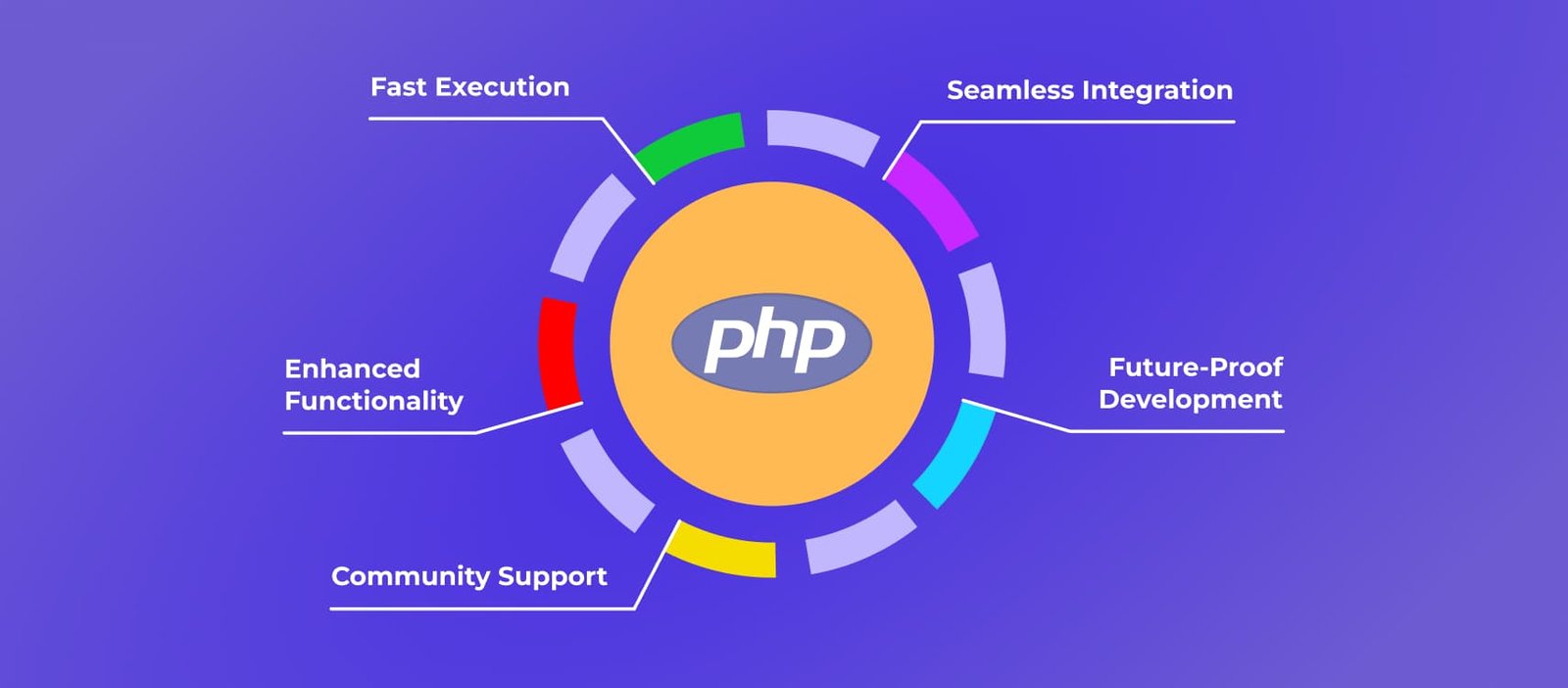 PHP Functionalities